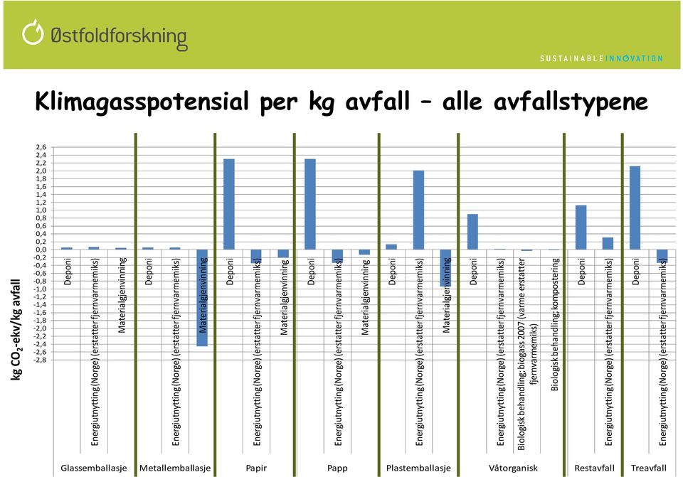 (Norge) (erstatter fjernvarmemiks) Energiutnytting (Norge) (erstatter fjernvarmemiks) Biologisk behandling; biogass 2007 (varme erstatter fjernvarmemiks) Biologisk behandling; kompostering