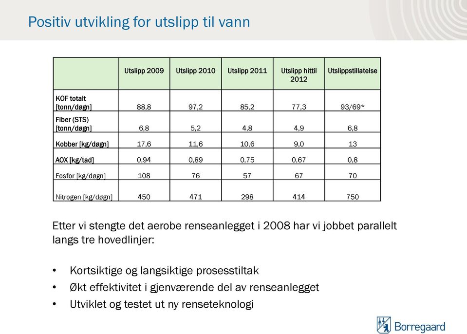 Fosfor [kg/døgn] 108 76 57 67 70 Nitrogen [kg/døgn] 450 471 298 414 750 Etter vi stengte det aerobe renseanlegget i 2008 har vi jobbet parallelt