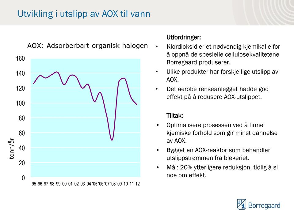 Det aerobe renseanlegget hadde god effekt på å redusere AOX-utslippet.