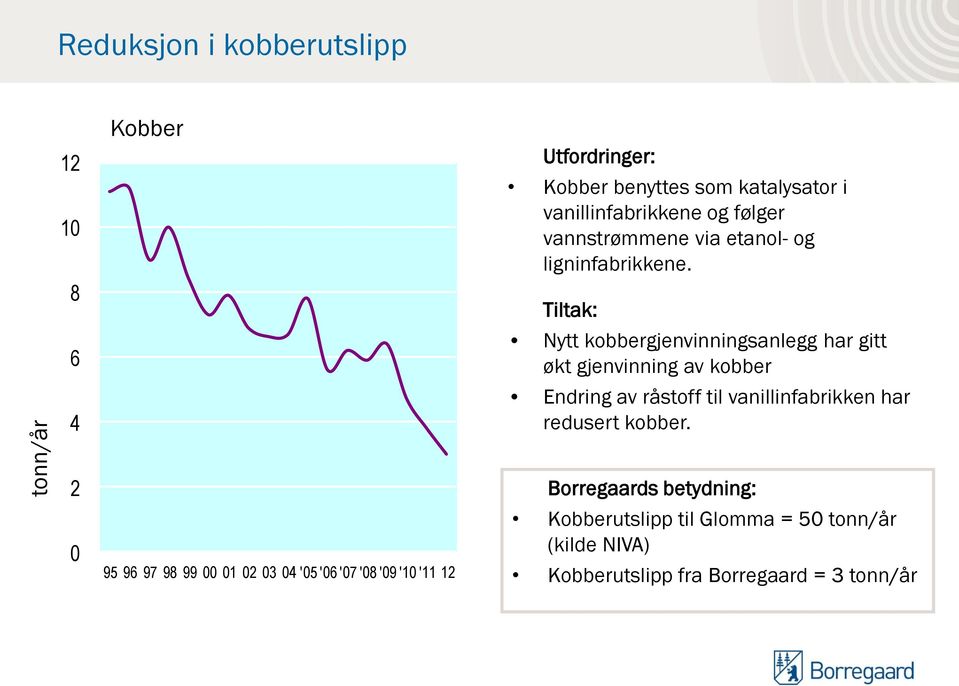 Tiltak: Nytt kobbergjenvinningsanlegg har gitt økt gjenvinning av kobber Endring av råstoff til vanillinfabrikken har