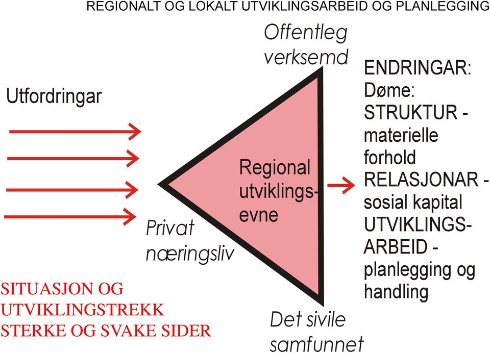 verksemd Regional utviklingsevne Det sivile samfunnet ENDRINGAR: Døme: STRUKTUR