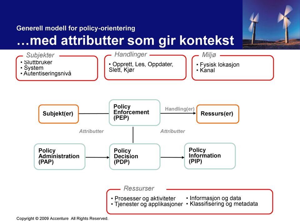 Enforcement (PEP) Handling(er) Ressurs(er) Attributter Attributter Policy Administration (PAP) Policy Decision