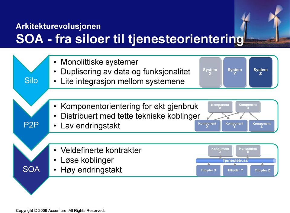 Distribuert med tette tekniske koblinger Lav endringstakt Komponent X Komponent A Komponent Y Komponent B Komponent Z