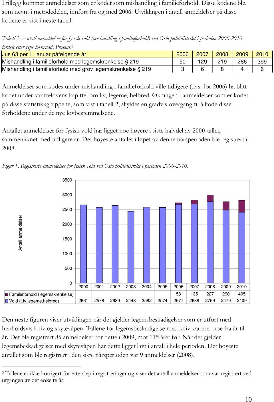 Antall anmeldelser for fysisk vold (mishandling i familieforhold) ved Oslo politidistrikt i perioden 2006-2010, fordelt etter type lovbrudd. Prosent. 3 Jus 63 per 1.