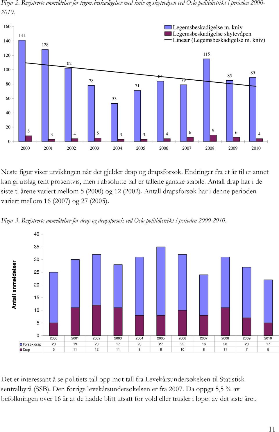 kniv) 120 115 102 100 80 78 71 84 79 85 89 60 53 40 20 0 8 3 4 5 3 3 4 6 9 6 4 2000 2001 2002 2003 2004 2005 2006 2007 2008 2009 2010 Neste figur viser utviklingen når det gjelder drap og drapsforsøk.