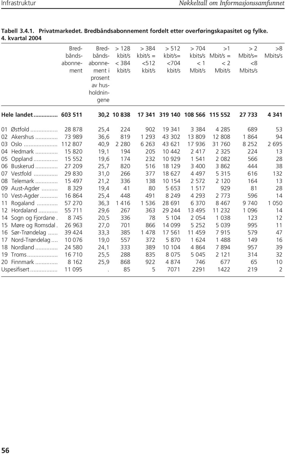 kbit/s Mbit/s Mbit/s Mbits/s prosent av husholdningene Hele landet... 603 511 30,2 10 838 17 341 319 140 108 566 115 552 27 733 4 341 01 Østfold.