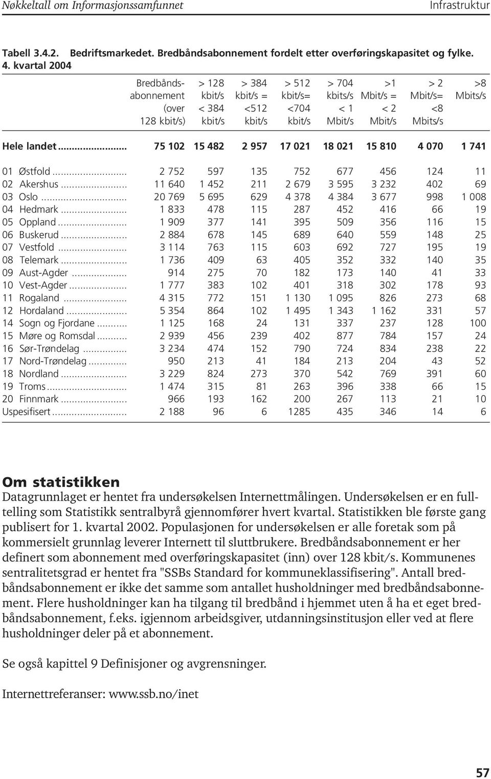 Mbit/s Mbits/s Hele landet... 75 102 15 482 2 957 17 021 18 021 15 810 4 070 1 741 01 Østfold... 2 752 597 135 752 677 456 124 11 02 Akershus... 11 640 1 452 211 2 679 3 595 3 232 402 69 03 Oslo.