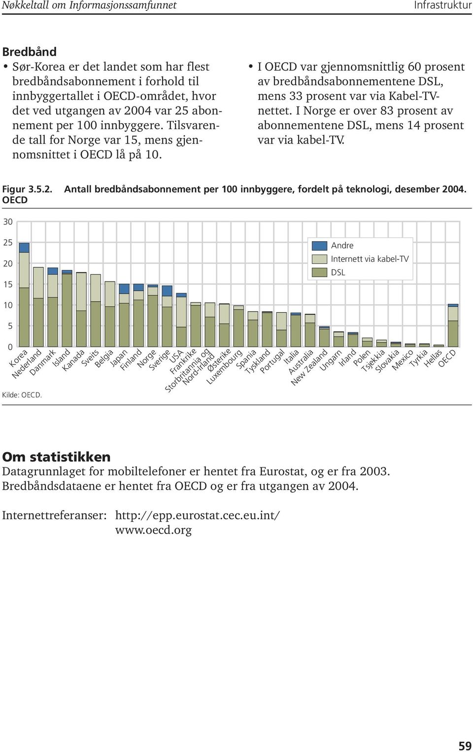 I OECD var gjennomsnittlig 60 prosent av bredbåndsabonnementene DSL, mens 33 prosent var via Kabel-TVnettet. I Norge er over 83 prosent av abonnementene DSL, mens 14 prosent var via kabel-tv. Figur 3.