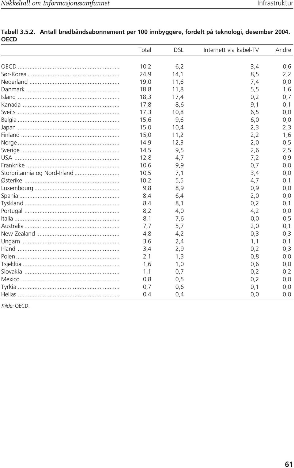 .. 15,6 9,6 6,0 0,0 Japan... 15,0 10,4 2,3 2,3 Finland... 15,0 11,2 2,2 1,6 Norge... 14,9 12,3 2,0 0,5 Sverige... 14,5 9,5 2,6 2,5 USA... 12,8 4,7 7,2 0,9 Frankrike.