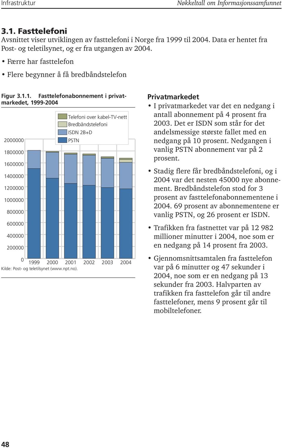 1. Fasttelefonabonnement i privatmarkedet, 1999-2004 2000000 1800000 1600000 1400000 1200000 1000000 800000 600000 400000 200000 0 1999 2000 2001 Kilde: Post- og teletilsynet (www.npt.no).