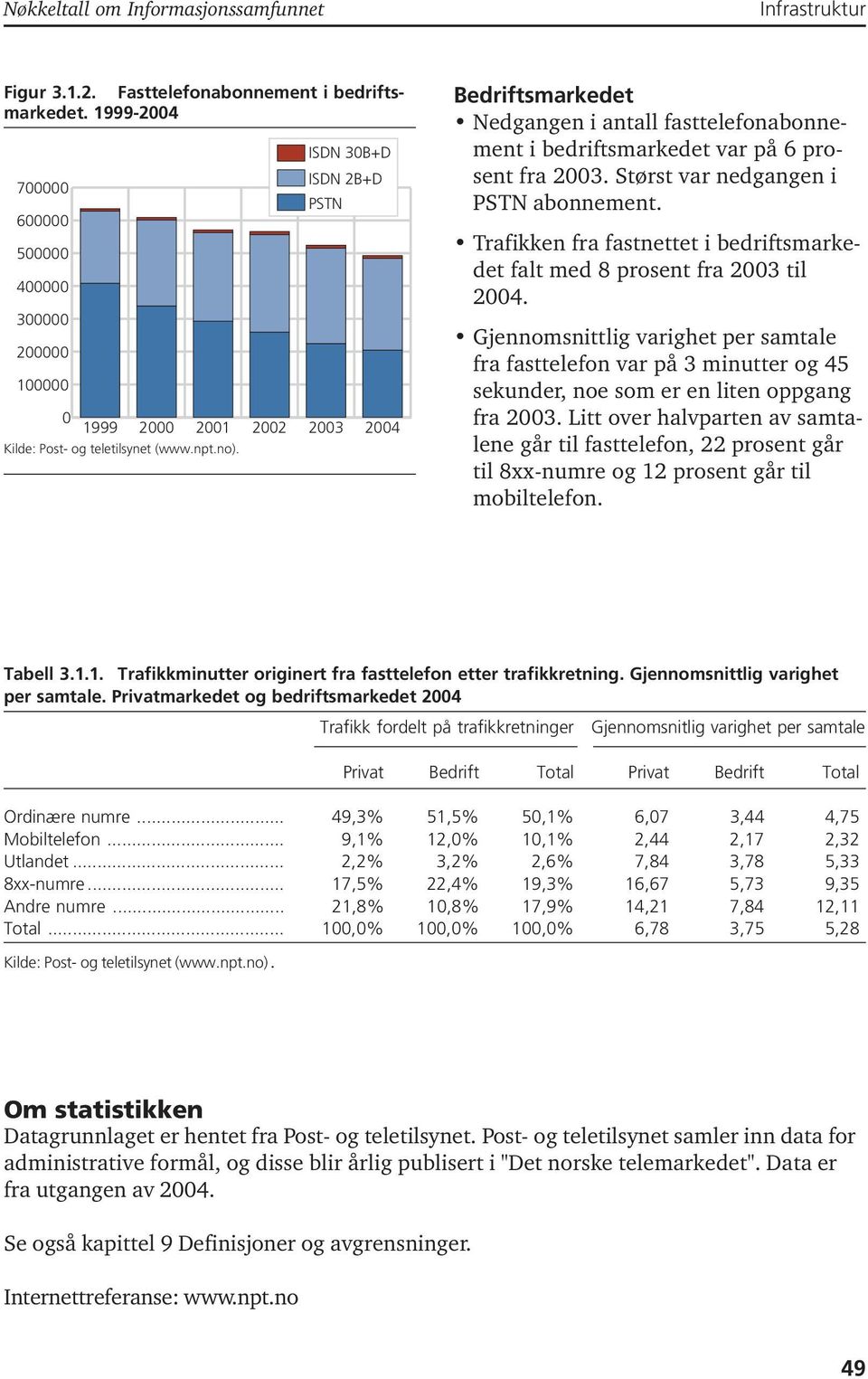 Bedriftsmarkedet Nedgangen i antall fasttelefonabonnement i bedriftsmarkedet var på 6 prosent fra 2003. Størst var nedgangen i PSTN abonnement.