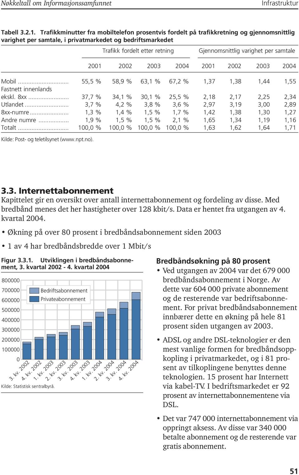 varighet per samtale 2001 2002 2003 2004 2001 2002 2003 2004 Mobil... 55,5 % 58,9 % 63,1 % 67,2 % 1,37 1,38 1,44 1,55 Fastnett innenlands ekskl. 8xx.