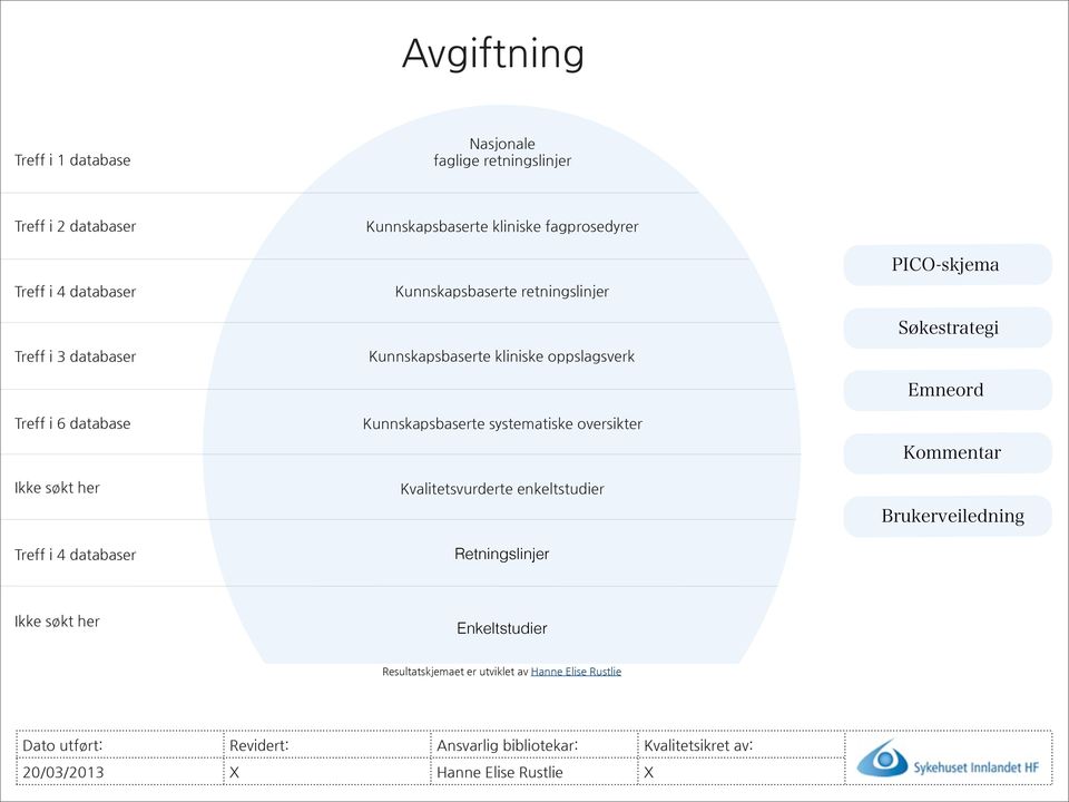 oppslagsverk Kunnskapsbaserte systematiske oversikter Kvalitetsvurderte enkeltstudier Retningslinjer Enkeltstudier Resultatskjemaet