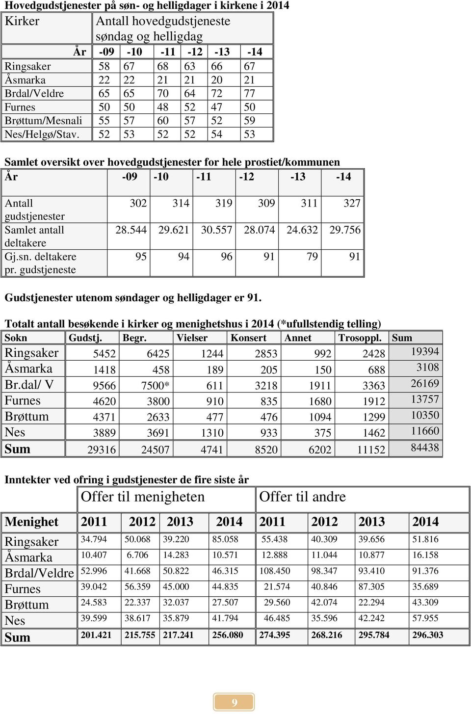 52 53 52 52 54 53 Samlet oversikt over hovedgudstjenester for hele prostiet/kommunen År -09-10 -11-12 -13-14 Antall gudstjenester Samlet antall deltakere Gj.sn. deltakere pr.