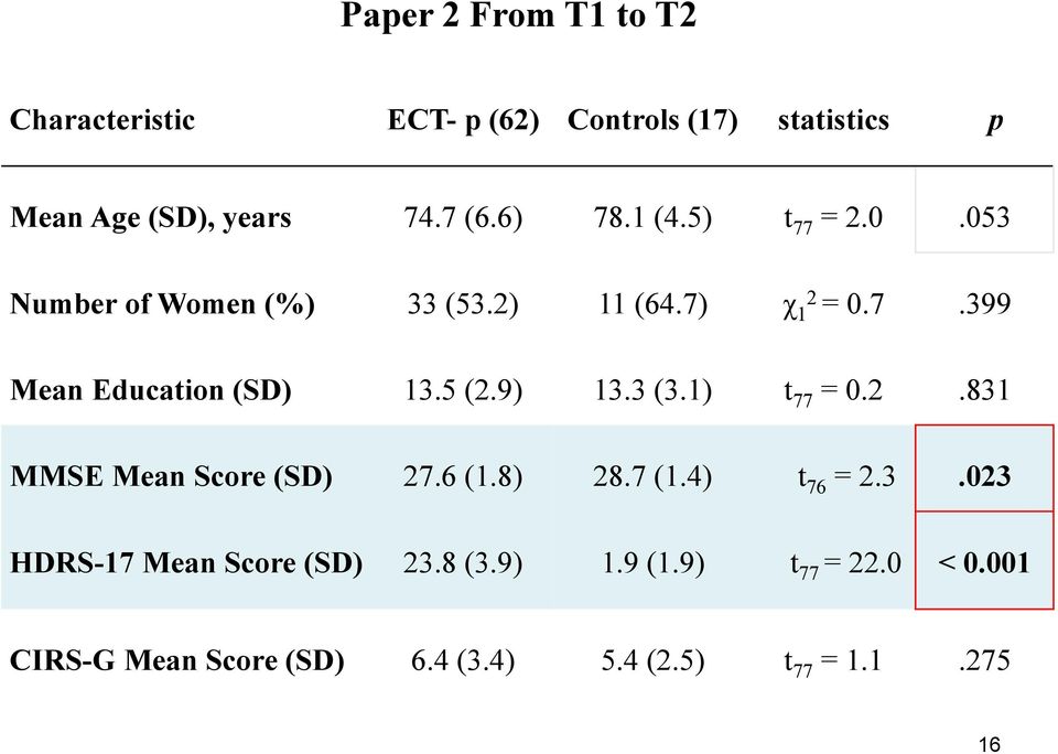 5 (2.9) 13.3 (3.1) t 77 = 0.2.831 MMSE Mean Score (SD) 27.6 (1.8) 28.7 (1.4) t 76 = 2.3.023 HDRS-17 Mean Score (SD) 23.