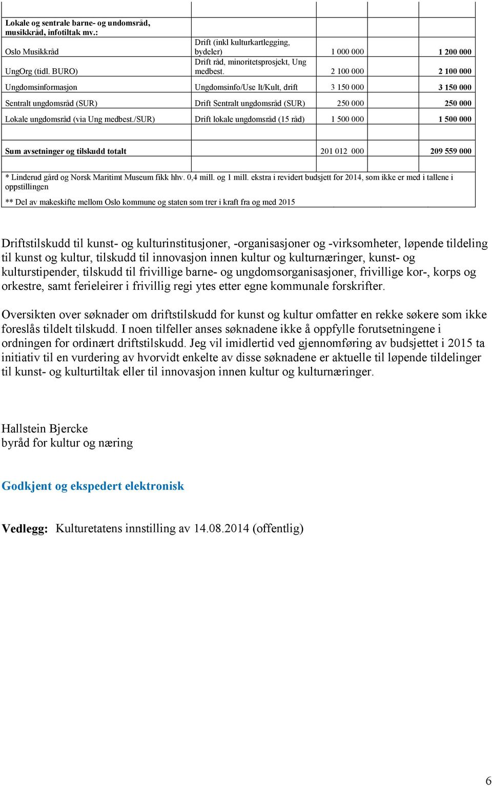 2 100 000 2 100 000 Ungdomsinformasjon Ungdomsinfo/Use It/Kult, drift 3 150 000 3 150 000 Sentralt ungdomsråd (SUR) Drift Sentralt ungdomsråd (SUR) 250 000 250 000 Lokale ungdomsråd (via Ung medbest.