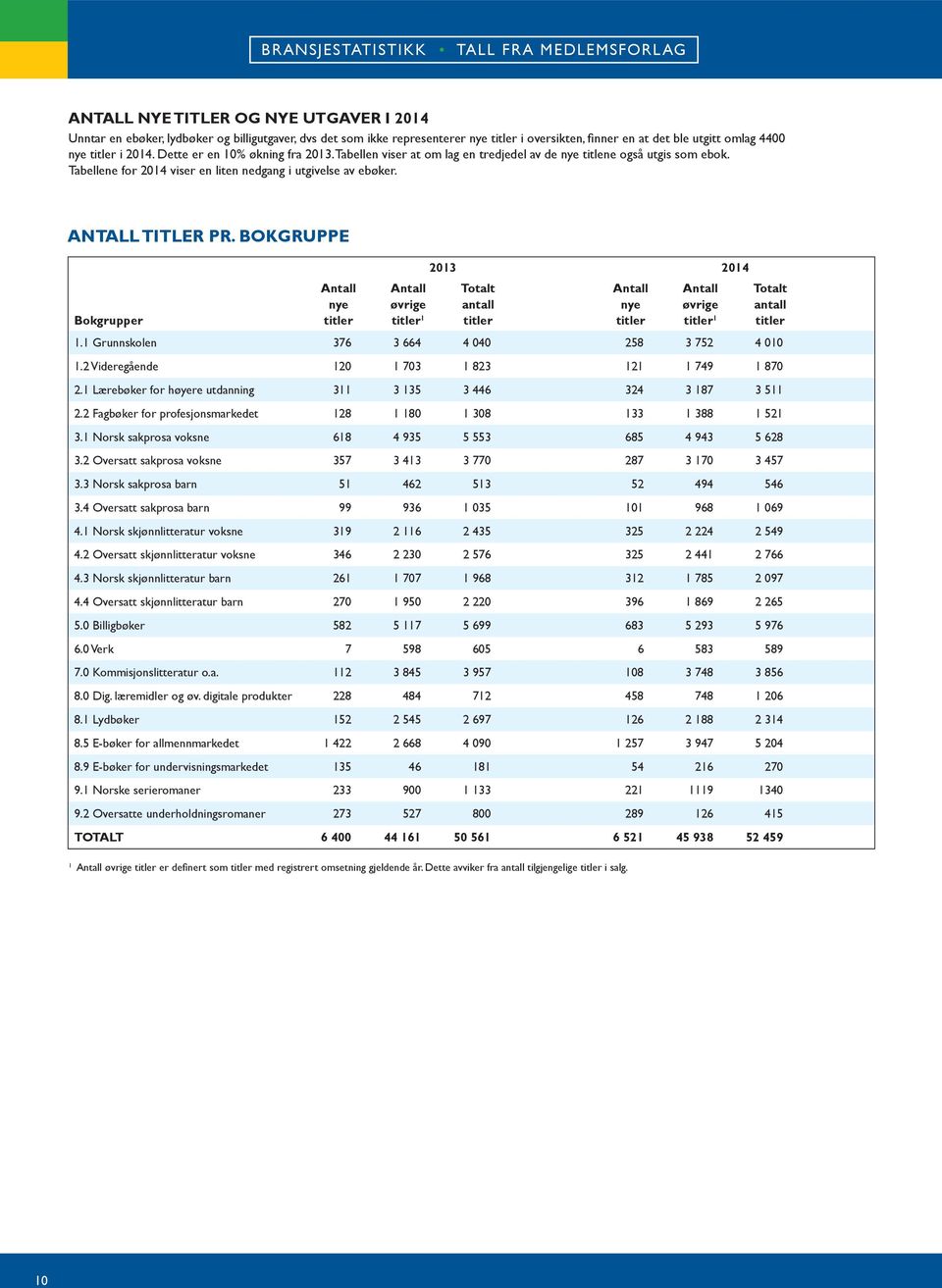 BOKGRUPPE Bokgrupper Antall nye titler Antall øvrige titler 23 24 Totalt antall titler Antall øvrige titler er definert som titler med registrert gjeldende år.