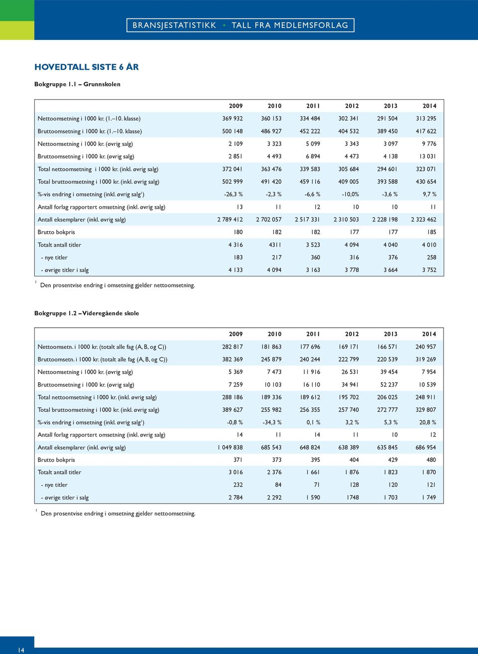 (inkl. øvrig salg) 52 999 49 42 459 6 49 5 393 588 43 654 %-vis endring i (inkl. øvrig salg ) -26,3 % -2,3 % -6,6 % -,% -3,6 % 9,7 % Antall forlag rapportert (inkl.