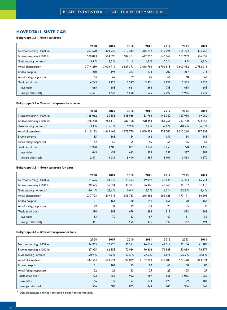 -5,3 % 2,5 % 3, %,8 % -,2 %,5 % 4,8 % Antall eksemplarer 2 74 25 3 3 72 2 827 373 2 68 766 2 72 65 2 6 432 2 782 4 Brutto bokpris 2 94 23 234 22 27 24 Antall forlag rapportert 54 67 69 65 66 68 67