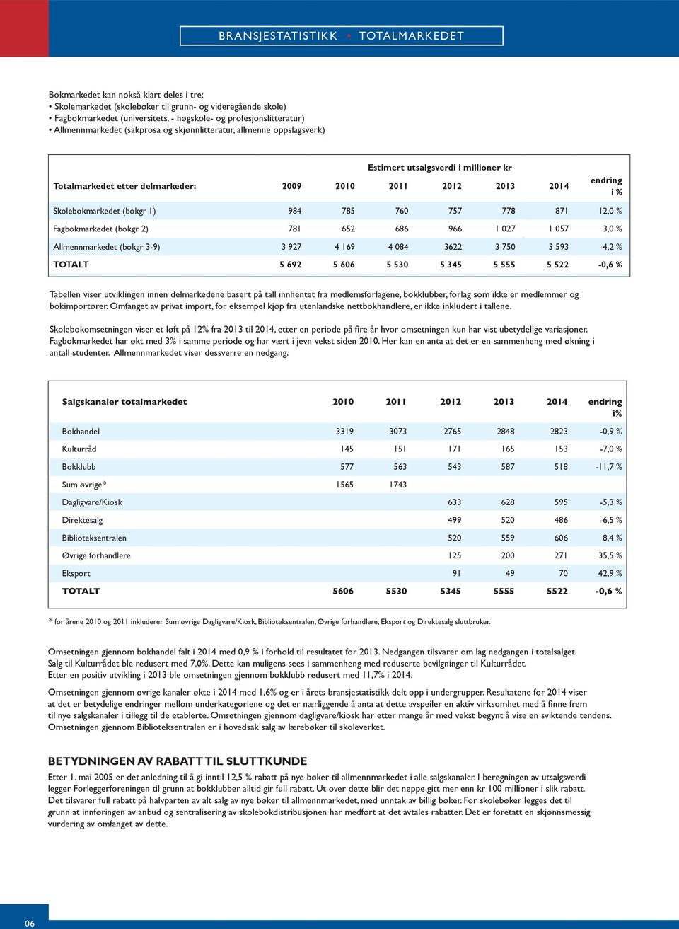 785 76 757 778 87 2, % Fagbokmarkedet (bokgr 2) 78 652 686 966 27 57 3, % Allmennmarkedet (bokgr 3-9) 3 927 4 69 4 84 3622 3 75 3 593-4,2 % TOTALT 5 692 5 66 5 53 5 345 5 555 5 522 -,6 % Tabellen