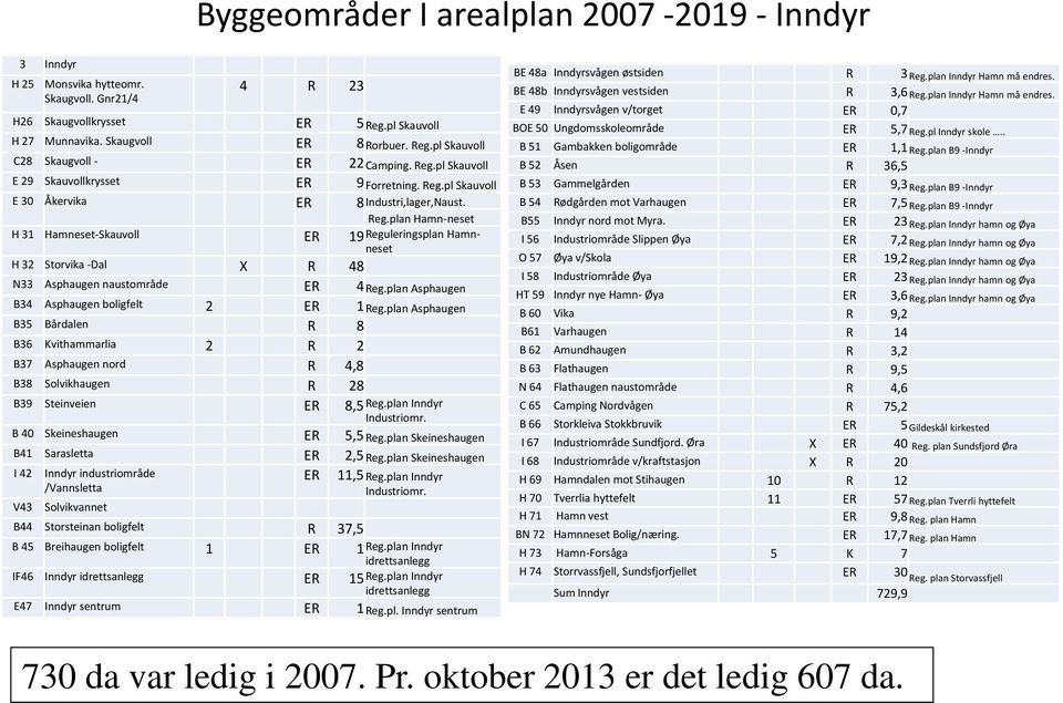 plan Asphaugen B34 Asphaugen boligfelt 2 ER 1 Reg.plan Asphaugen B35 Bårdalen R 8 B36 Kvithammarlia 2 R 2 B37 Asphaugen nord R 4,8 B38 Solvikhaugen R 28 B39 Steinveien ER 8,5 Reg.