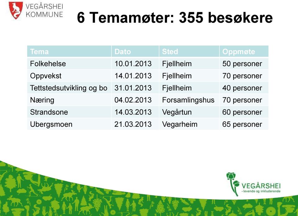 01.2013 Fjellheim 40 personer Næring 04.02.