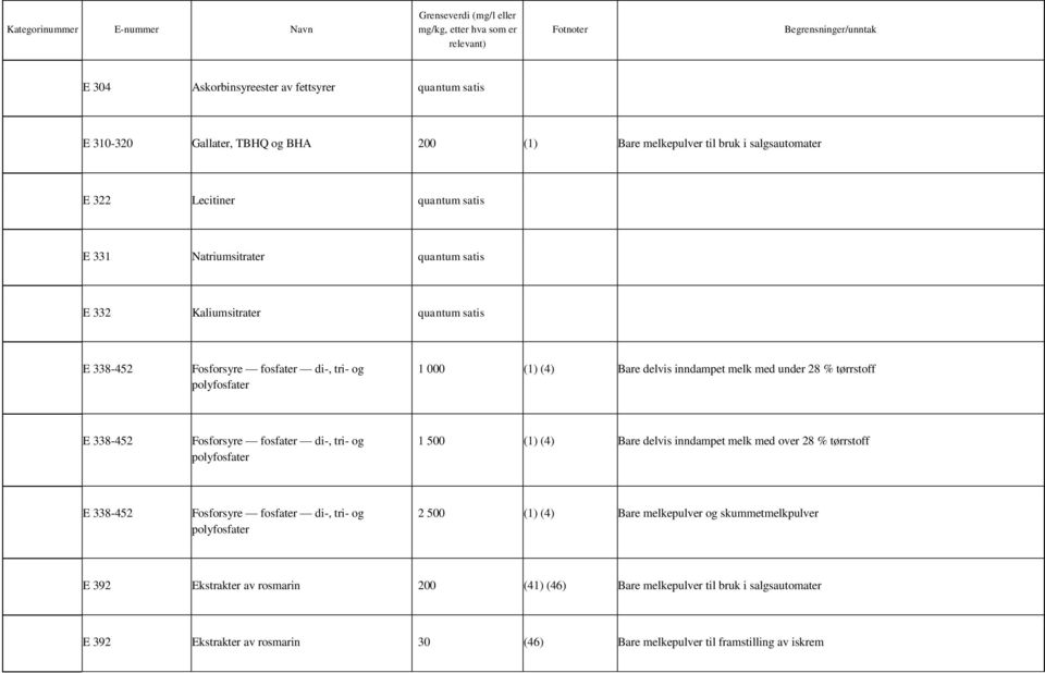 Fosforsyre fosfater di-, tri- og polyfosfater 1 500 (1) (4) Bare delvis inndampet melk med over 28 % tørrstoff E 338-452 Fosforsyre fosfater di-, tri- og polyfosfater 2 500 (1) (4) Bare