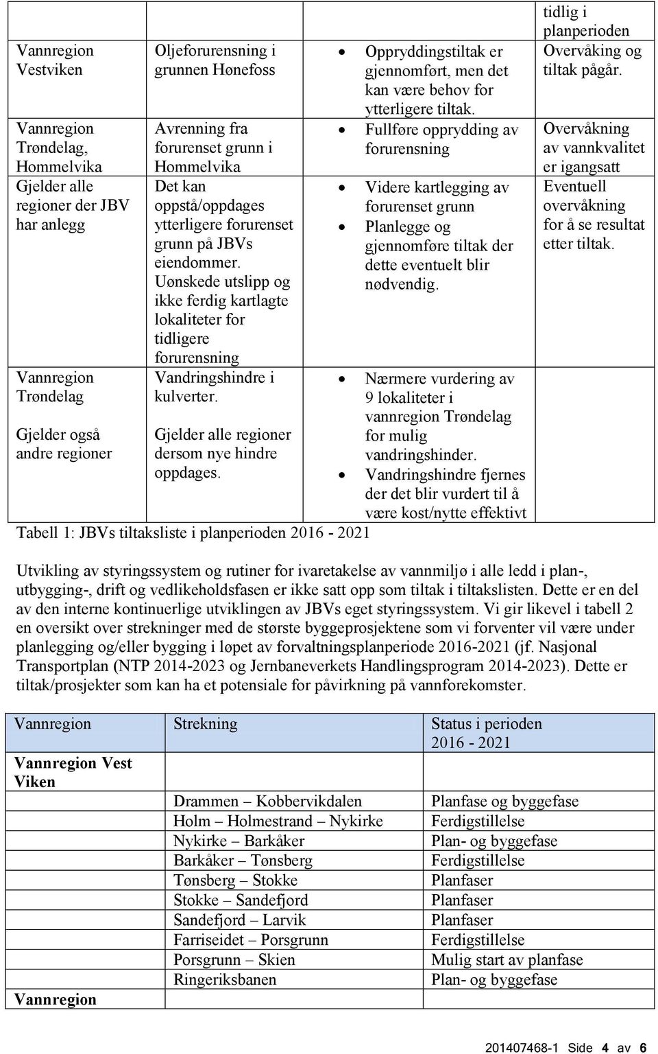 Gjelder alle regioner dersom nye hindre oppdages. Tabell 1: JBVs tiltaksliste i planperioden 2016-2021 Oppryddingstiltak er gjennomført, men det kan være behov for ytterligere tiltak.