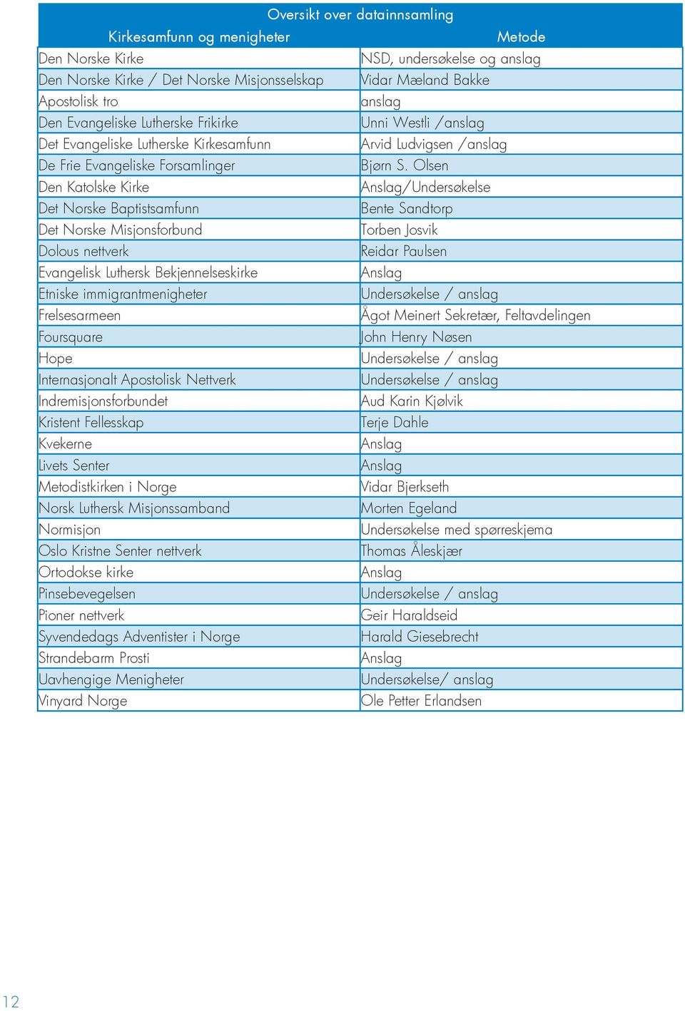 Olsen Den Katolske Kirke Anslag/Undersøkelse Det Norske Baptistsamfunn Bente Sandtorp Det Norske Misjonsforbund Torben Josvik Dolous nettverk Reidar Paulsen Evangelisk Luthersk Bekjennelseskirke