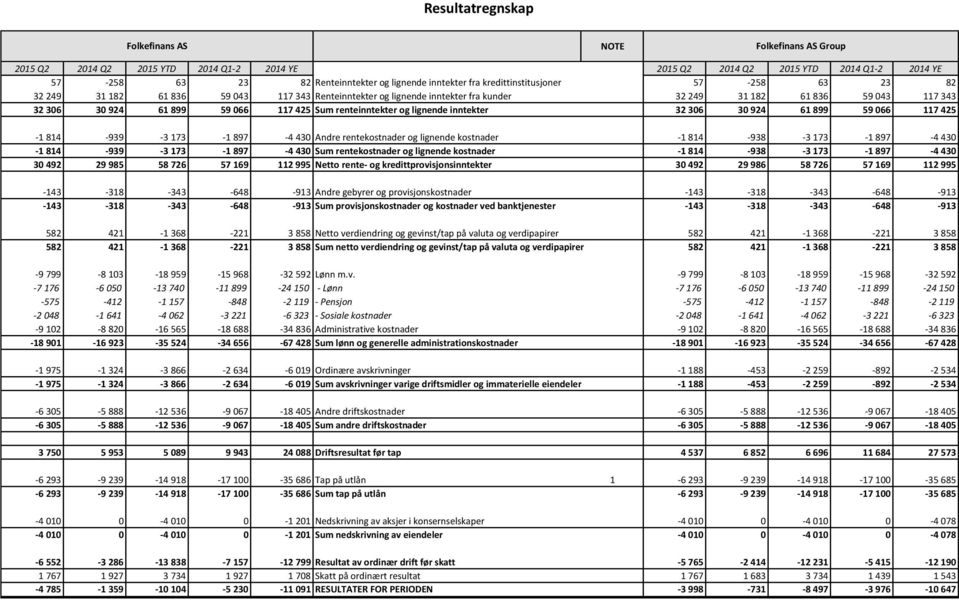 Sum renteinntekter og lignende inntekter 32 306 30 924 61 899 59 066 117 425-1 814-939 -3 173-1 897-4 430 Andre rentekostnader og lignende kostnader -1 814-938 -3 173-1 897-4 430-1 814-939 -3 173-1