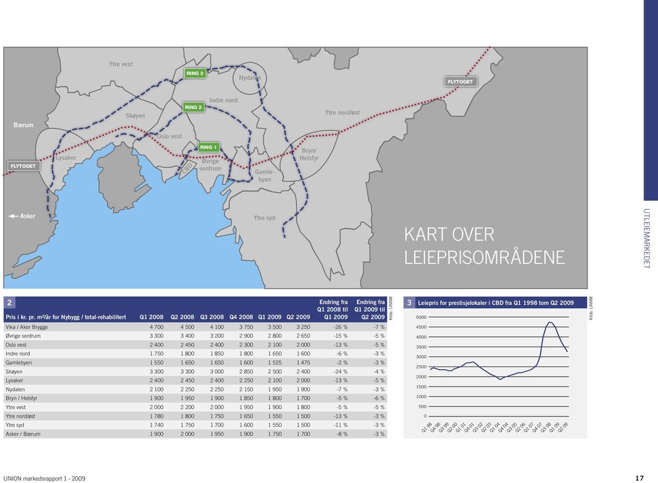 m²/år for Nybygg / total-rehabilitert Q1 28 Q2 28 Q3 28 Q4 28 Q1 29 Q2 29 Endring fra Q1 28 til Q1 29 Endring fra Q1 29 til Q2 29 Vika / Aker Brygge 4 7 4 5 4 1 3 75 3 5 3 25-26 % -7 % Øvrige sentrum