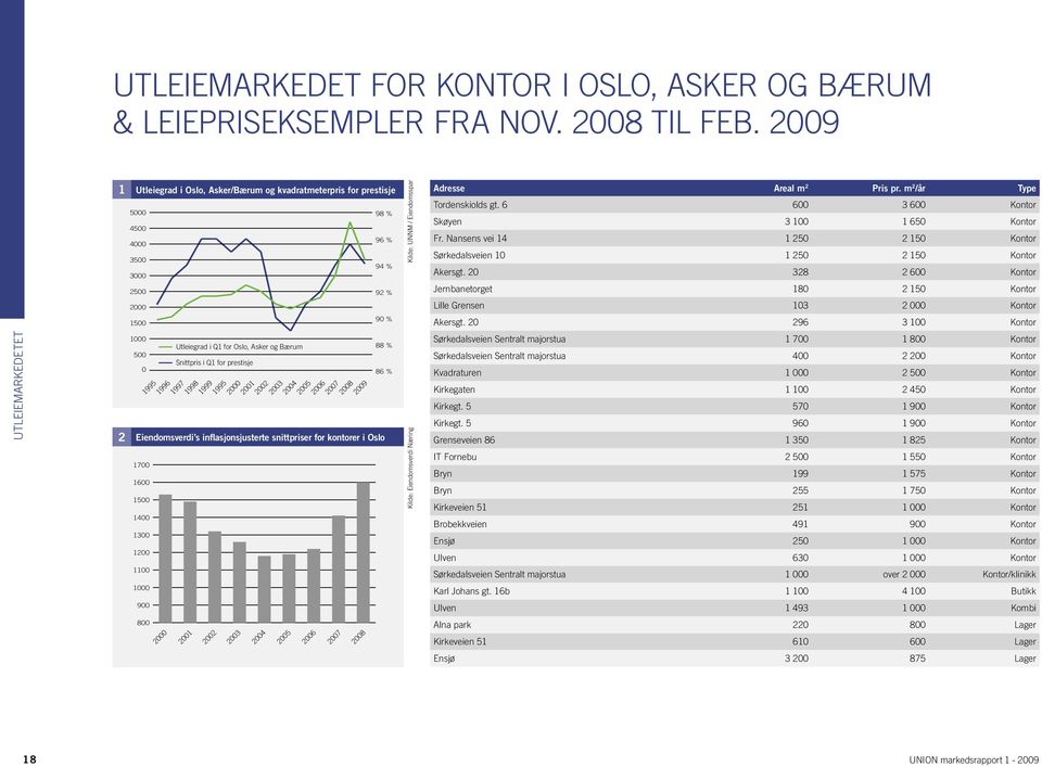 11 1995 1996 1997 Utleiegrad i Q1 for Oslo, Asker og Bærum Snittpris i Q1 for prestisje 1998 1999 1995 2 21 22 23 24 25 26 27 28 29 98 % 96 % 94 % 92 % 9 % 88 % 86 % Kilde: UNNM / Eiendomsspar Kilde: