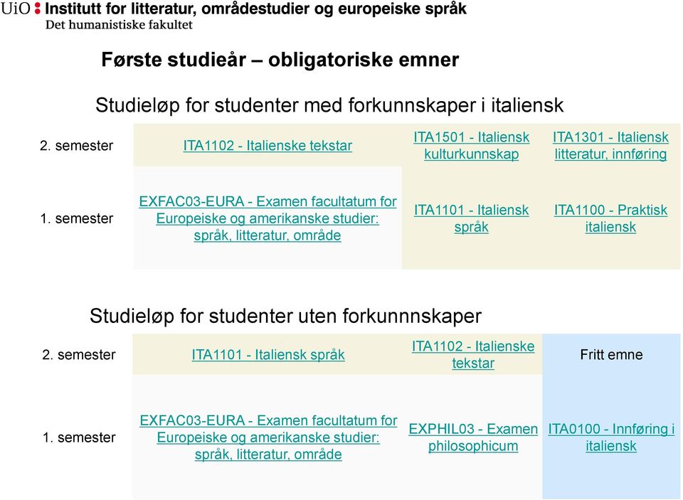 semester EXFAC03-EURA - Examen facultatum for Europeiske og amerikanske studier: språk, litteratur, område ITA1101 - Italiensk språk ITA1100 - Praktisk italiensk