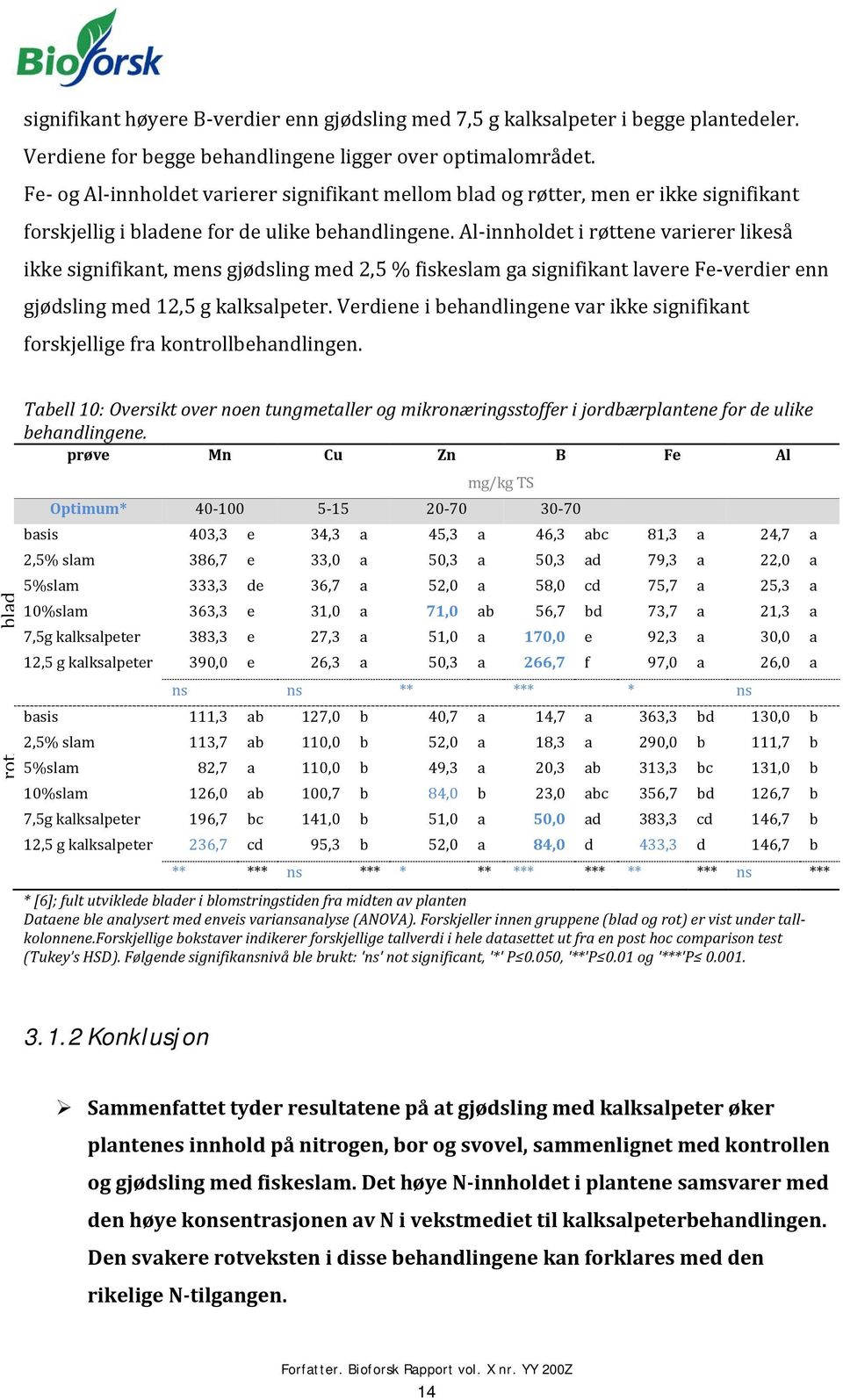 Al-innholdet i røttene varierer likeså ikke signifikant, mens gjødsling med 2,5 % fiskeslam ga signifikant lavere Fe-verdier enn gjødsling med 12,5 g kalksalpeter.