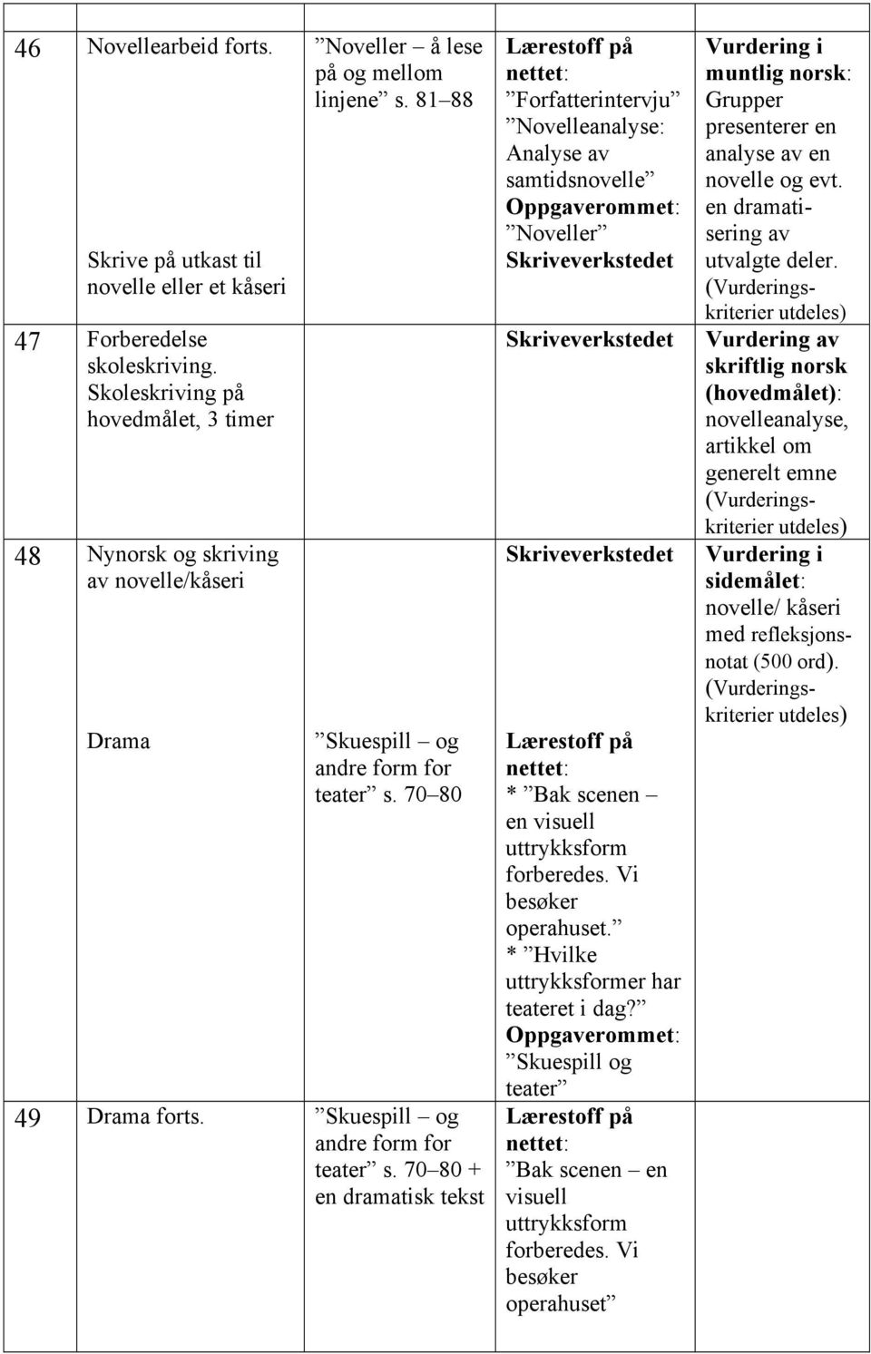 Skuespill og andre form for teater s. 70 80 + en dramatisk tekst Forfatterintervju Novelleanalyse: Analyse av samtidsnovelle Noveller * Bak scenen en visuell uttrykksform forberedes.