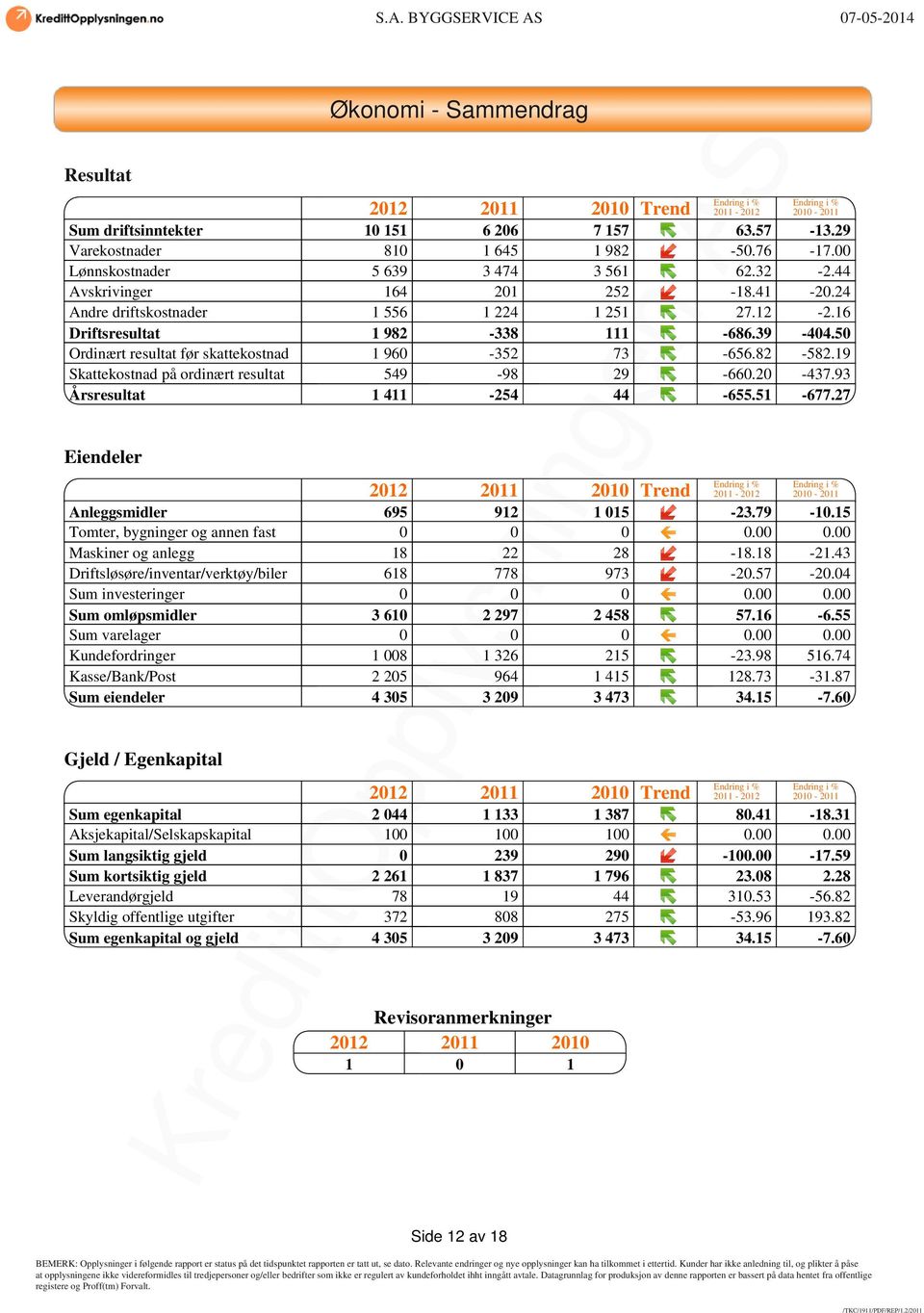 50 Ordinært resultat før skattekostnad 1 960-352 73-656.82-582.19 Skattekostnad på ordinært resultat 549-98 29-660.20-437.93 Årsresultat 1 411-254 44-655.51-677.