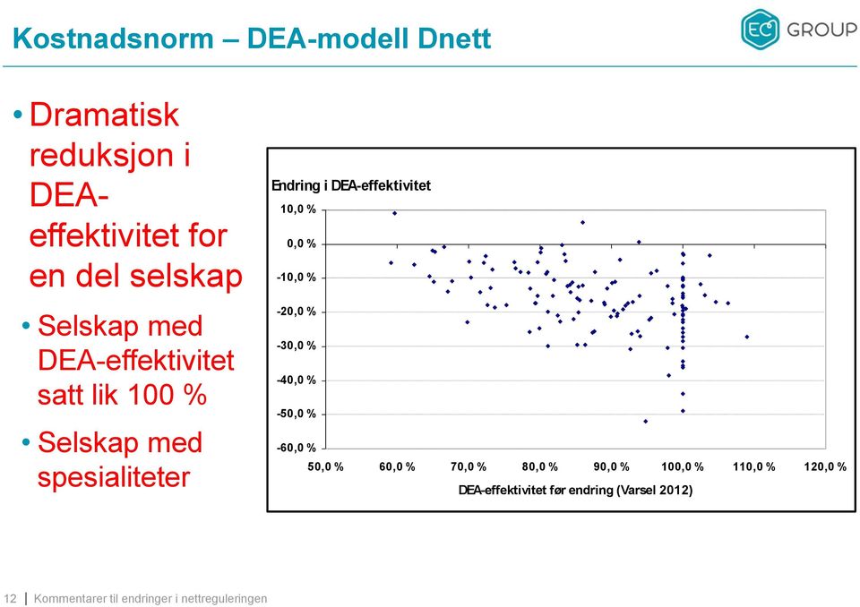 DEA-effektivitet 10,0 % 0,0 % -10,0 % -20,0 % -30,0 % -40,0 % -50,0 % -60,0 % 50,0 %