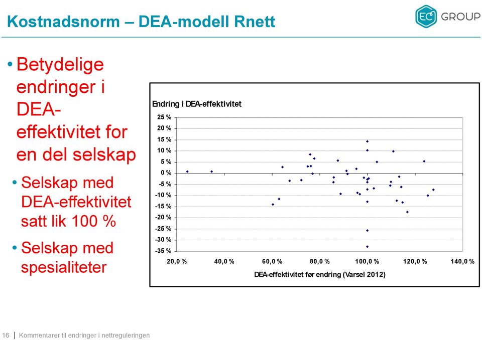 DEA-effektivitet 25 % 20 % 15 % 10 % 5 % 0 % -5 % -10 % -15 % -20 % -25 % -30 % -35 %