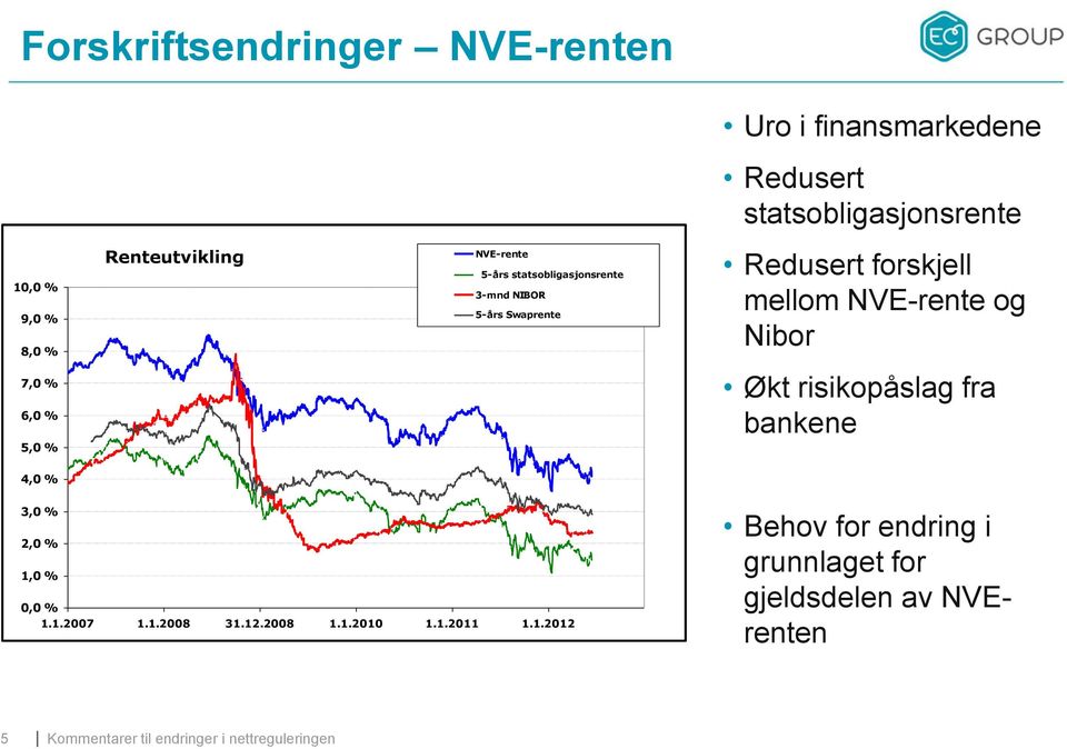 mellom NVE-rente og Nibor 7,0 % 6,0 % 5,0 % Økt risikopåslag fra bankene 4,0 % 3,0 % 2,0 % 1,0 % 0,0 % 1.