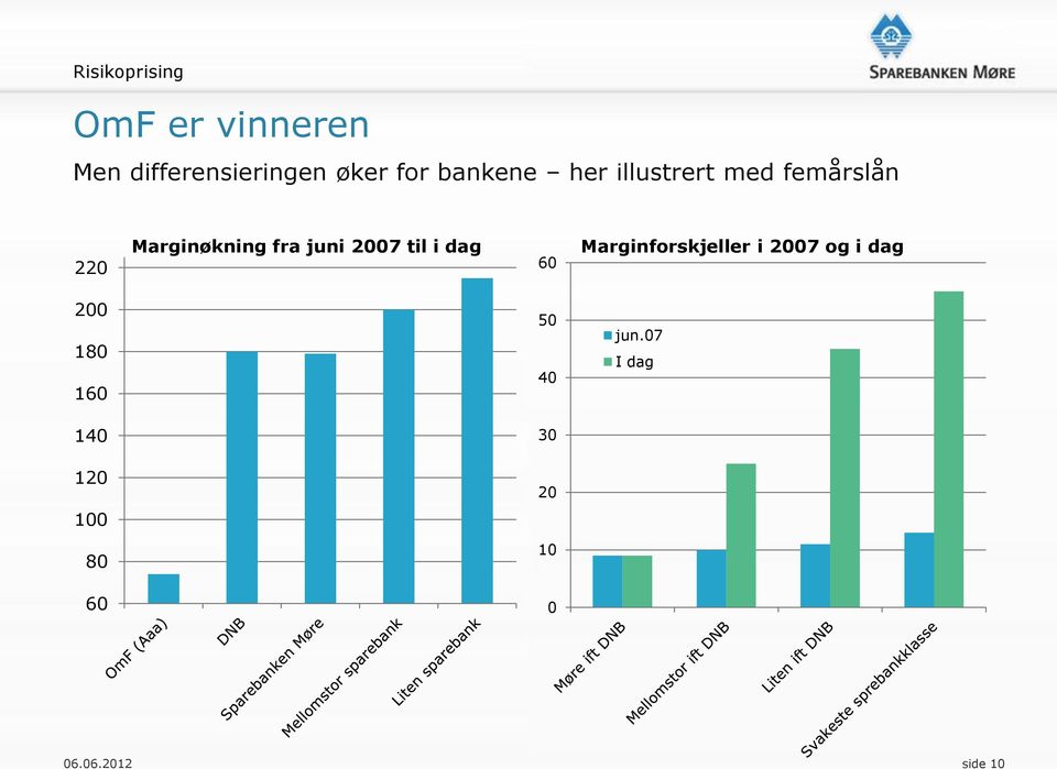 2007 til i dag 60 Marginforskjeller i 2007 og i dag 200 180 160