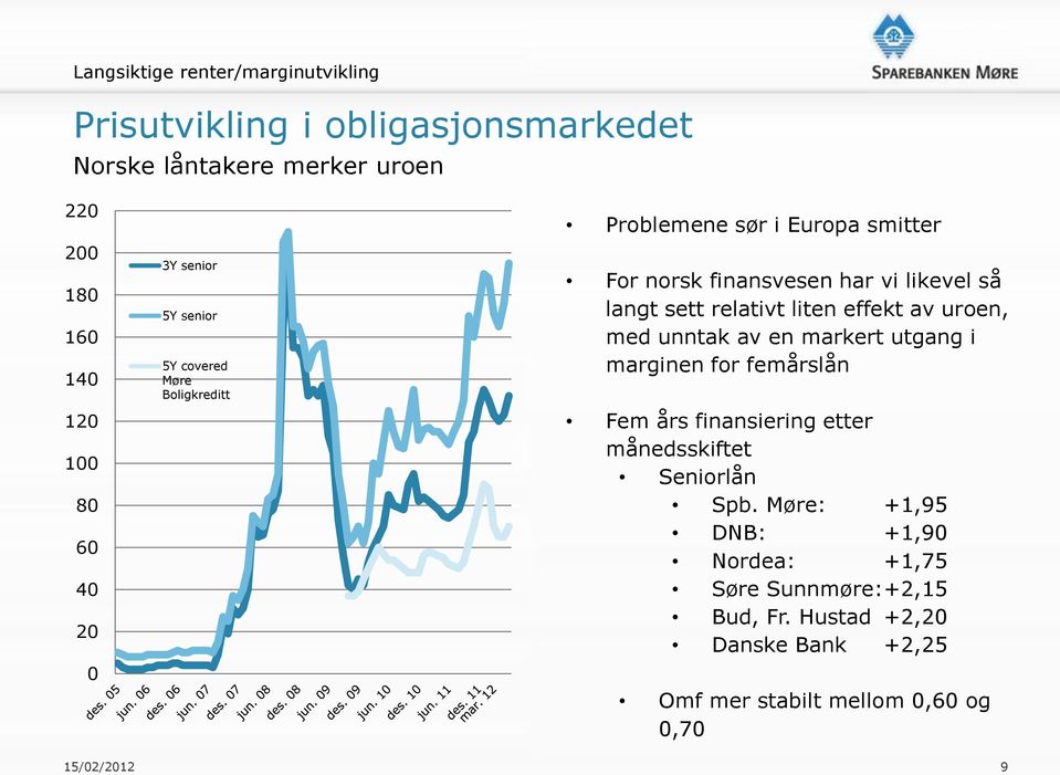 relativt liten effekt av uroen, med unntak av en markert utgang i marginen for femårslån Fem års finansiering etter månedsskiftet Seniorlån