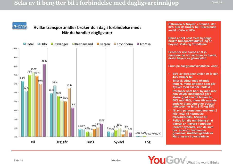 1 % 1 % 0 % 0 % 0 % 0 % Bil Jeg går Buss Sykkel Tog Bilbruken er høyest i Tromsø, der 82% sier de bruker bil.