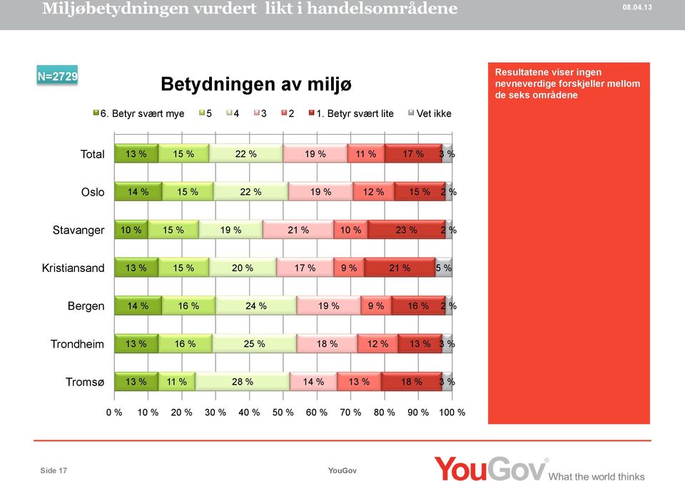 Oslo 14 % 15 % 22 % 19 % 12 % 15 % 2 % Stavanger 10 % 15 % 19 % 21 % 10 % 23 % 2 % Kristiansand 13 % 15 % 20 % 17 % 9 % 21 % 5 % Bergen 14 %