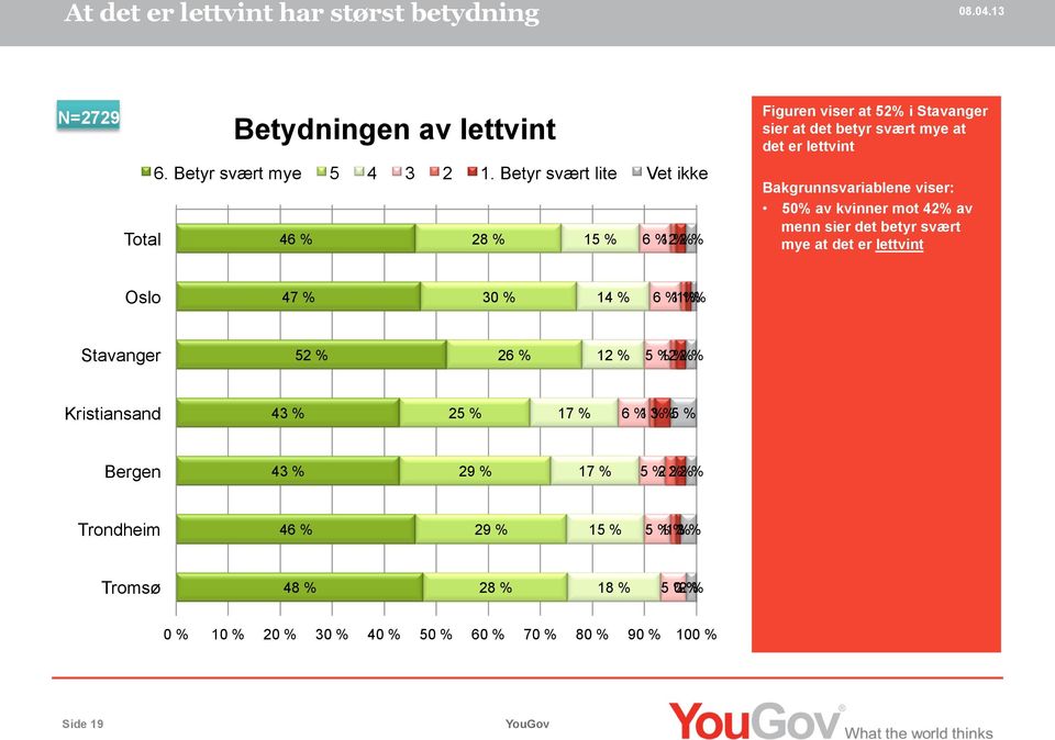 Bakgrunnsvariablene viser: 50% av kvinner mot 42% av menn sier det betyr svært mye at det er lettvint Oslo 47 % 30 % 14 % 6 % 1 % Stavanger 52 % 26 % 12