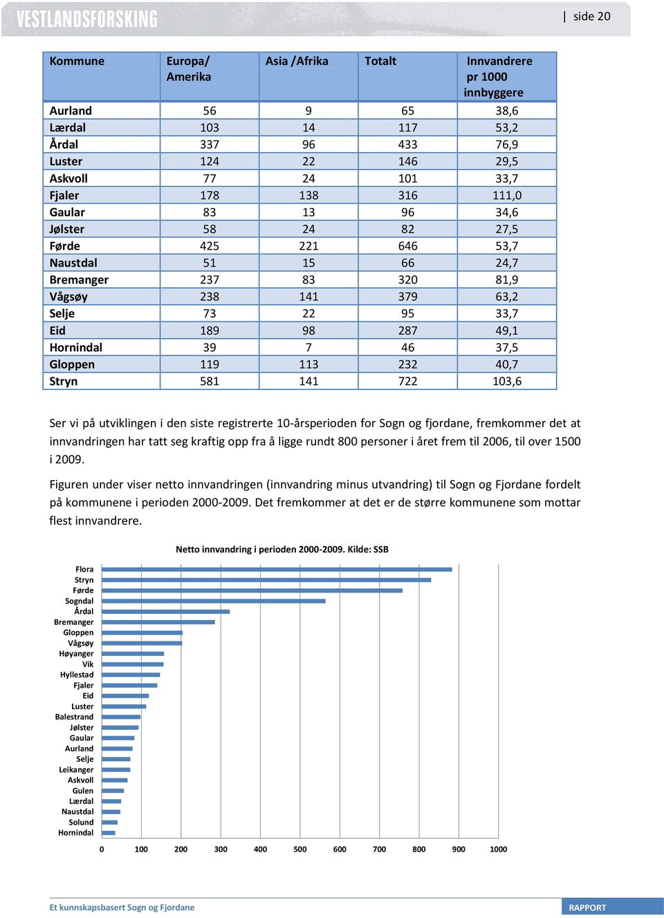 49,1 Hornindal 39 7 46 37,5 Gloppen 119 113 232 40,7 Stryn 581 141 722 103,6 Ser vi på utviklingen i den siste registrerte 10-årsperioden for Sogn og fjordane, fremkommer det at innvandringen har
