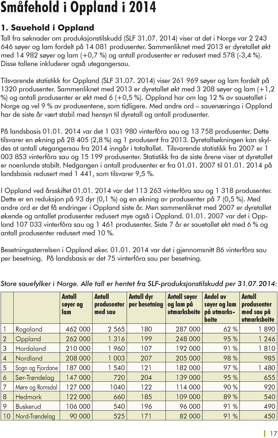 Tilsvarende statistikk for Oppland (SLF 31.07. 2014) viser 261 969 søyer og lam fordelt på 1320 produsenter.