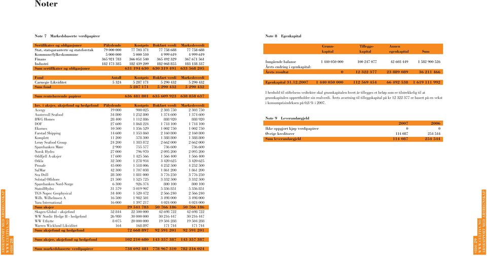 Sum sertifikater og obligasjoner 631 194 630 630 319 491 633 568 205 Fond Antall Kostpris Bokført verdi Markedsverdi Carnegie Likviditet 5 324 5 287 171 5 290 432 5 290 432 Sum fond 5 287 171 5 290