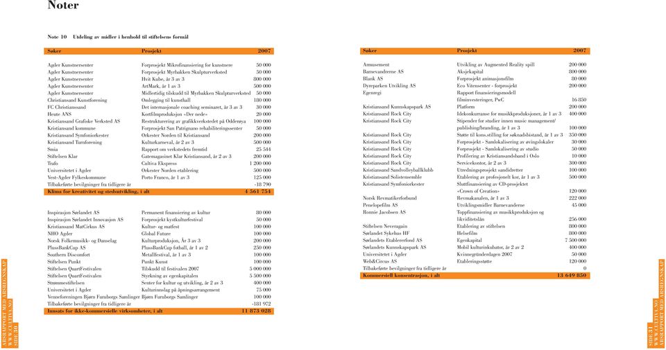 tilskudd til Myrbakken Skulpturverksted 50 000 Christiansand Kunstforening Omlegging til kunsthall 180 000 FC Christianssand Det internasjonale coaching seminaret, år 3 av 3 30 000 Heute ANS