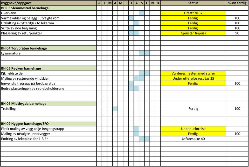 med styrer Maling av resterende vindskier rest tas 35 Innvendig tretrapp på Jordbærstua Ferdig 100 Bedre plasseringen av søplebeholderene BH 06 Midtbygda barnehage