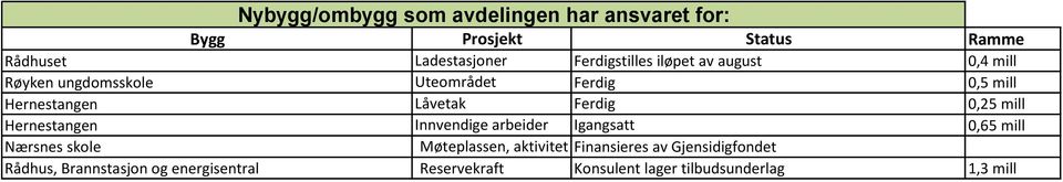 iløpet av august Uteområdet Ferdig Låvetak Ferdig Innvendige arbeider Igangsatt Møteplassen, aktivitet